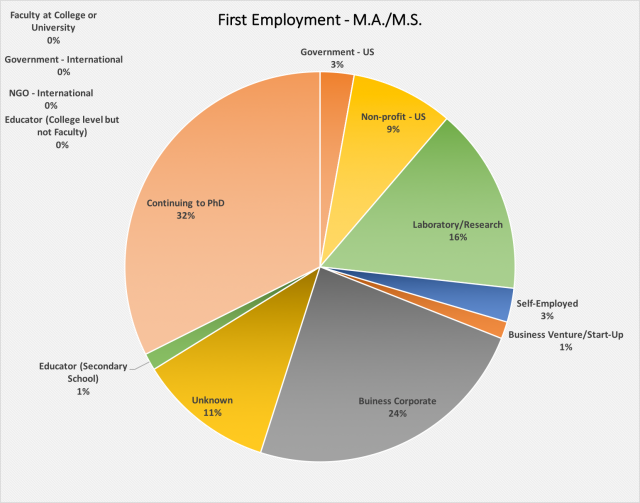 A chart describing first employment of ERG graduates with M.A/M.S