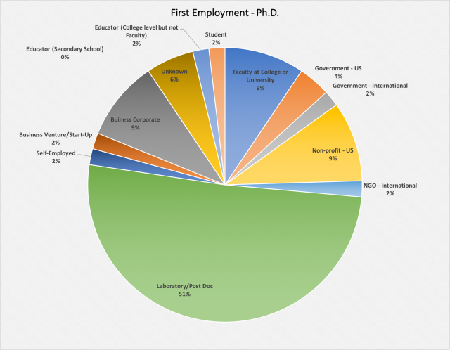 A chart describing first employment of ERG graduates with a Ph.D