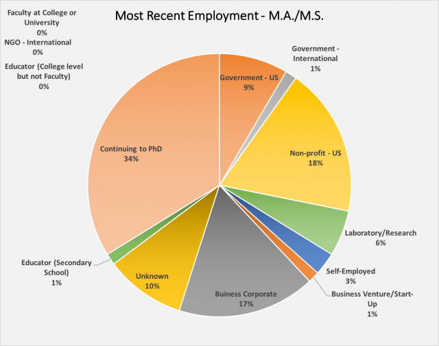 A chart describing the most recent employment of ERG graduates with M.A/M.S