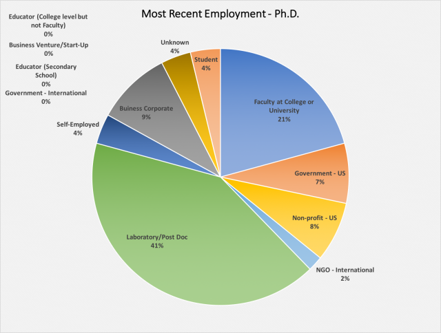 A chart describing the most recent employment of ERG graduates with a Ph.D